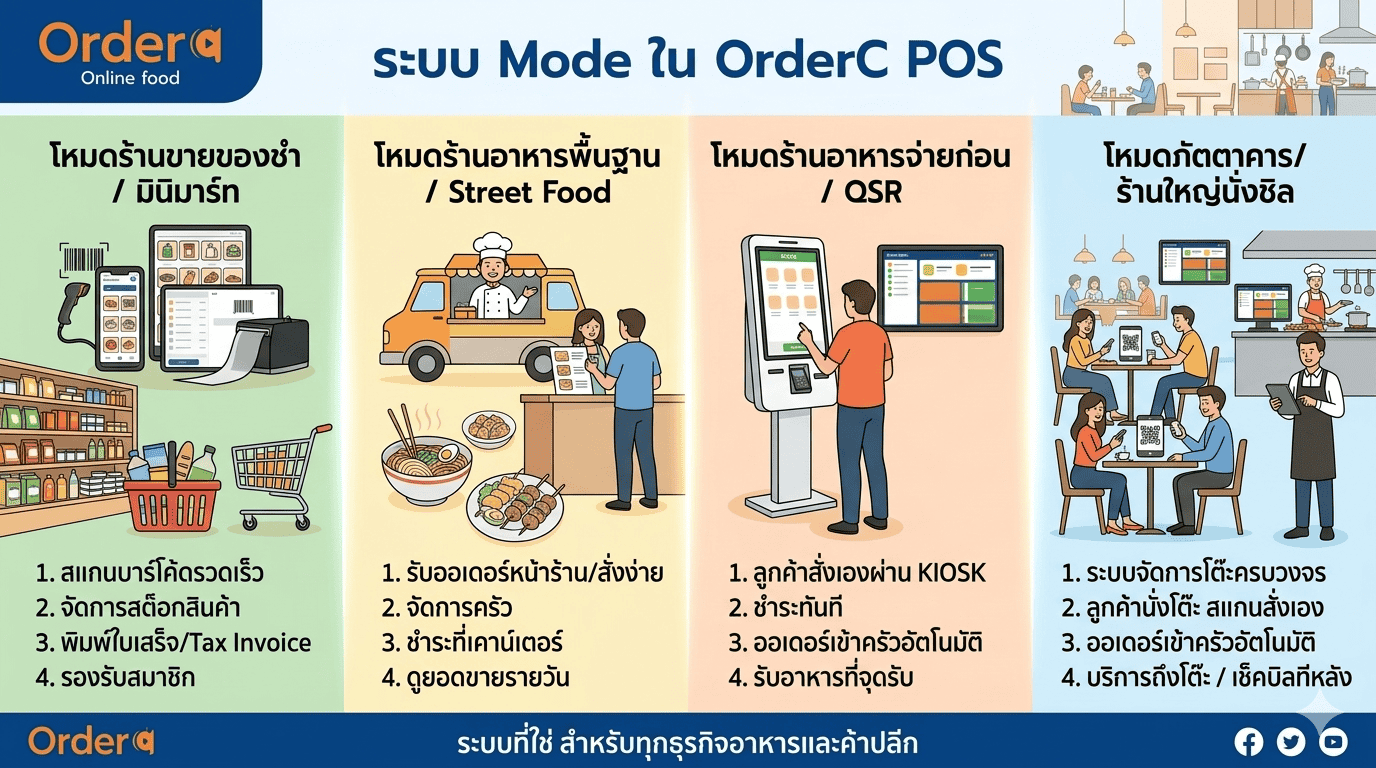 POS All Mode OrderC ระบบ POS ร้านอาหารใช้งานง่าย